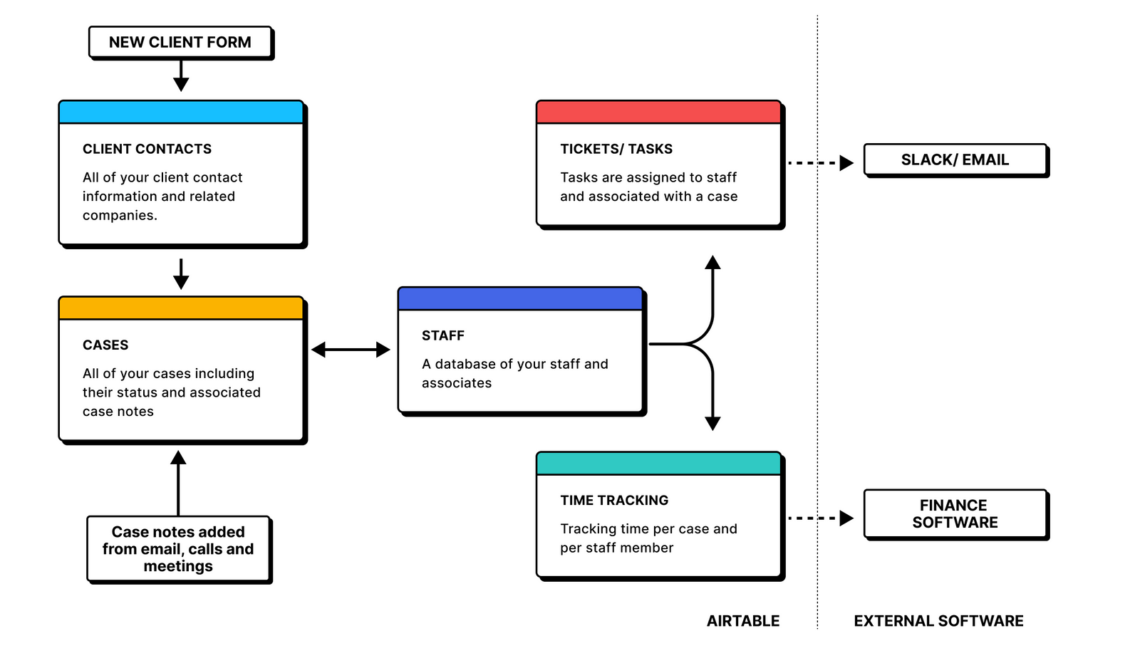 Legal Case Management System ACE Workflow